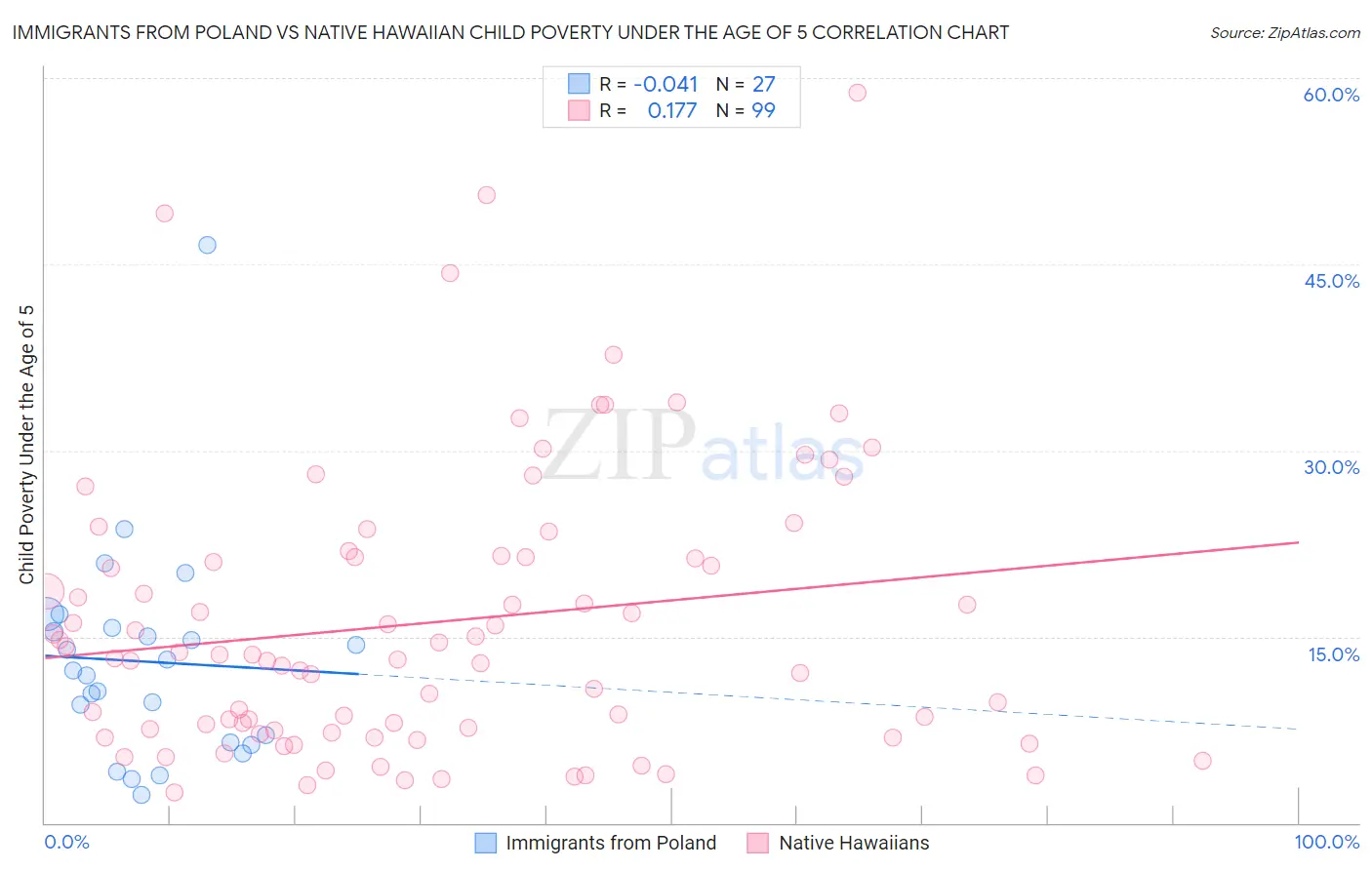 Immigrants from Poland vs Native Hawaiian Child Poverty Under the Age of 5
