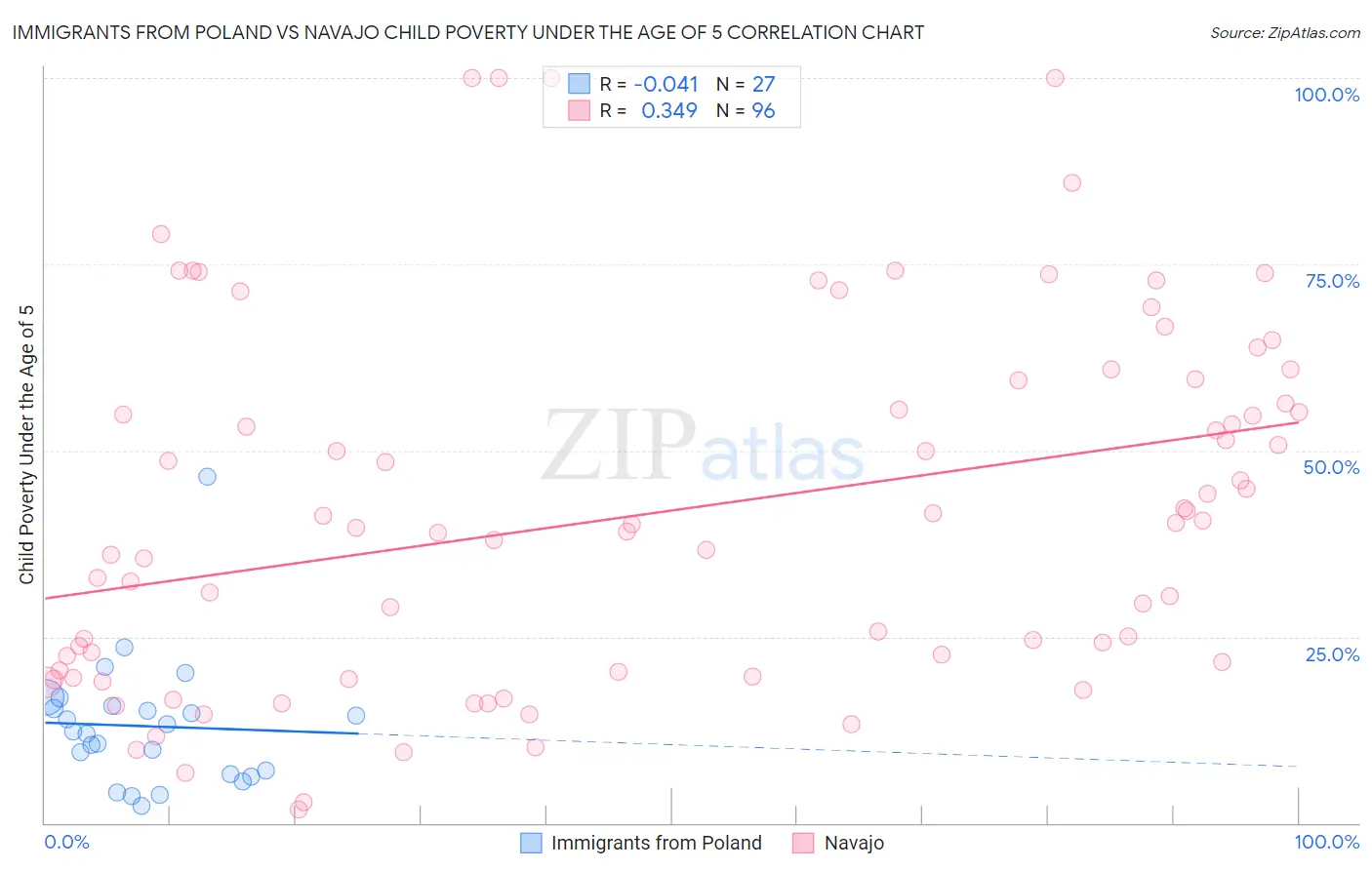 Immigrants from Poland vs Navajo Child Poverty Under the Age of 5