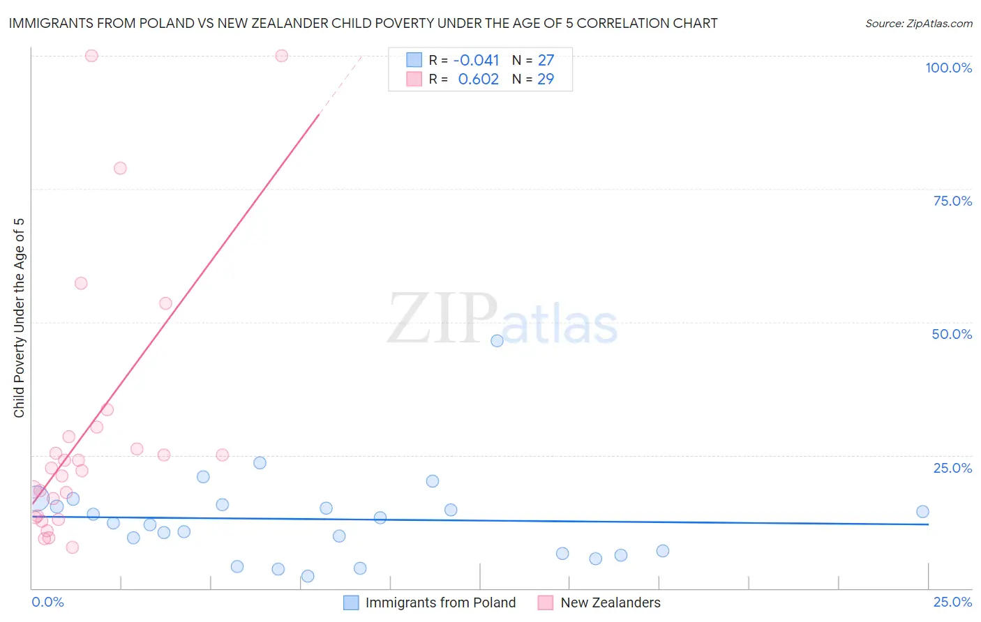 Immigrants from Poland vs New Zealander Child Poverty Under the Age of 5