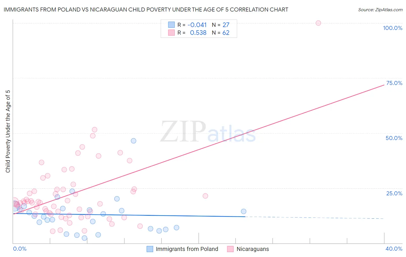 Immigrants from Poland vs Nicaraguan Child Poverty Under the Age of 5