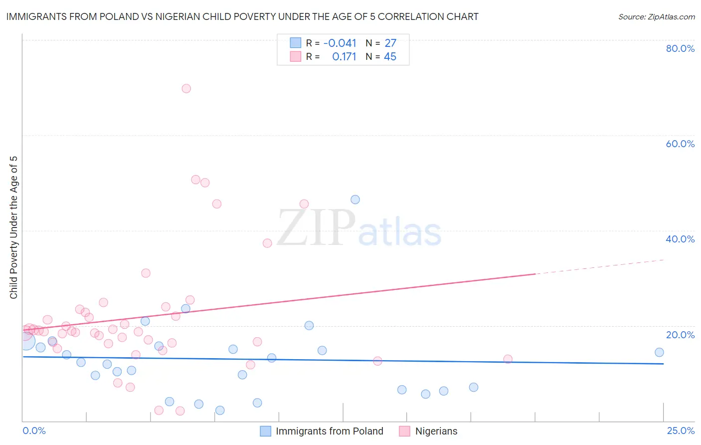 Immigrants from Poland vs Nigerian Child Poverty Under the Age of 5