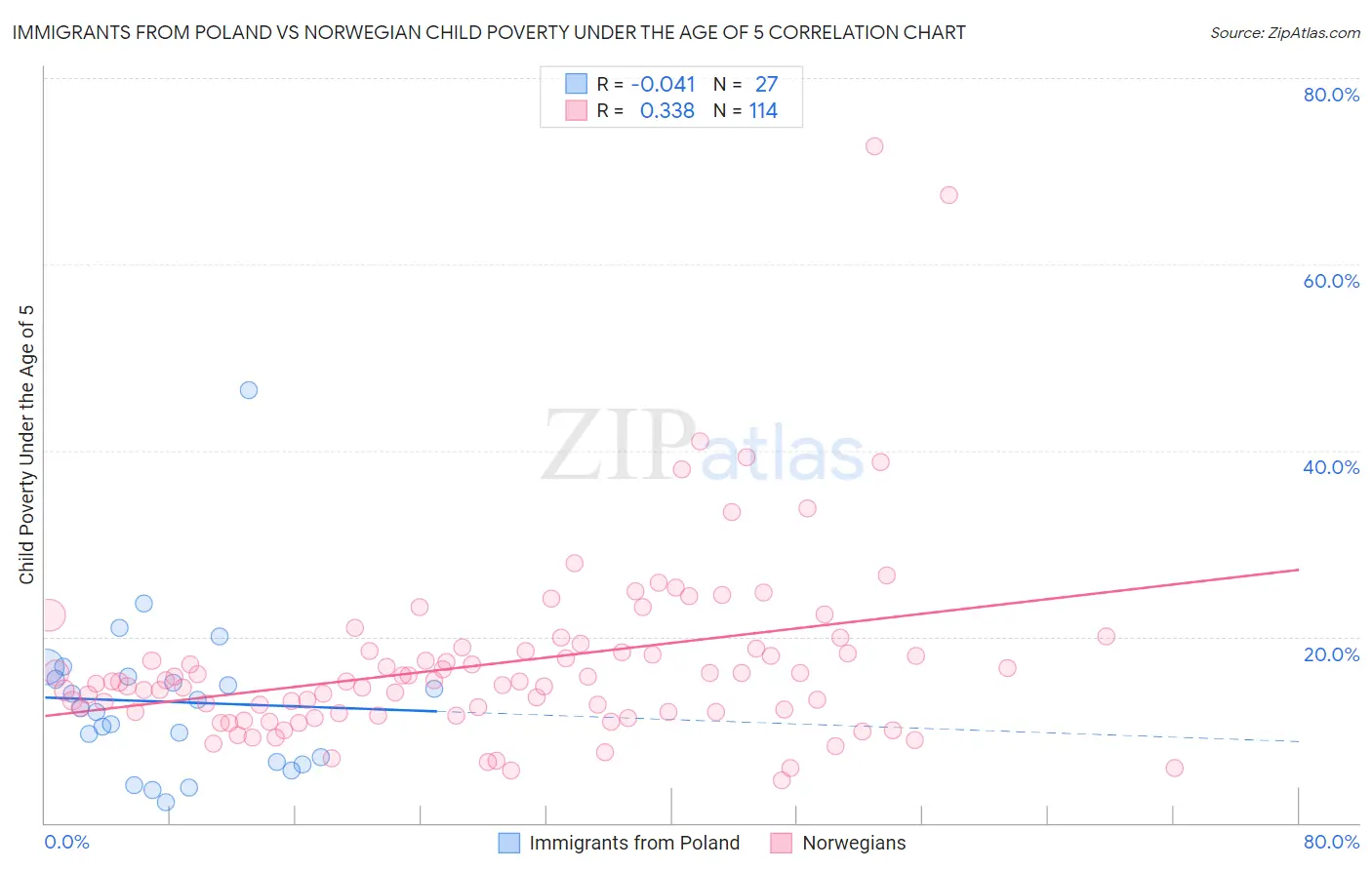 Immigrants from Poland vs Norwegian Child Poverty Under the Age of 5