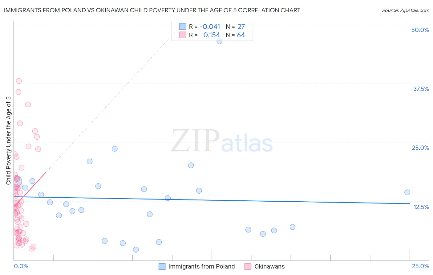 Immigrants from Poland vs Okinawan Child Poverty Under the Age of 5
