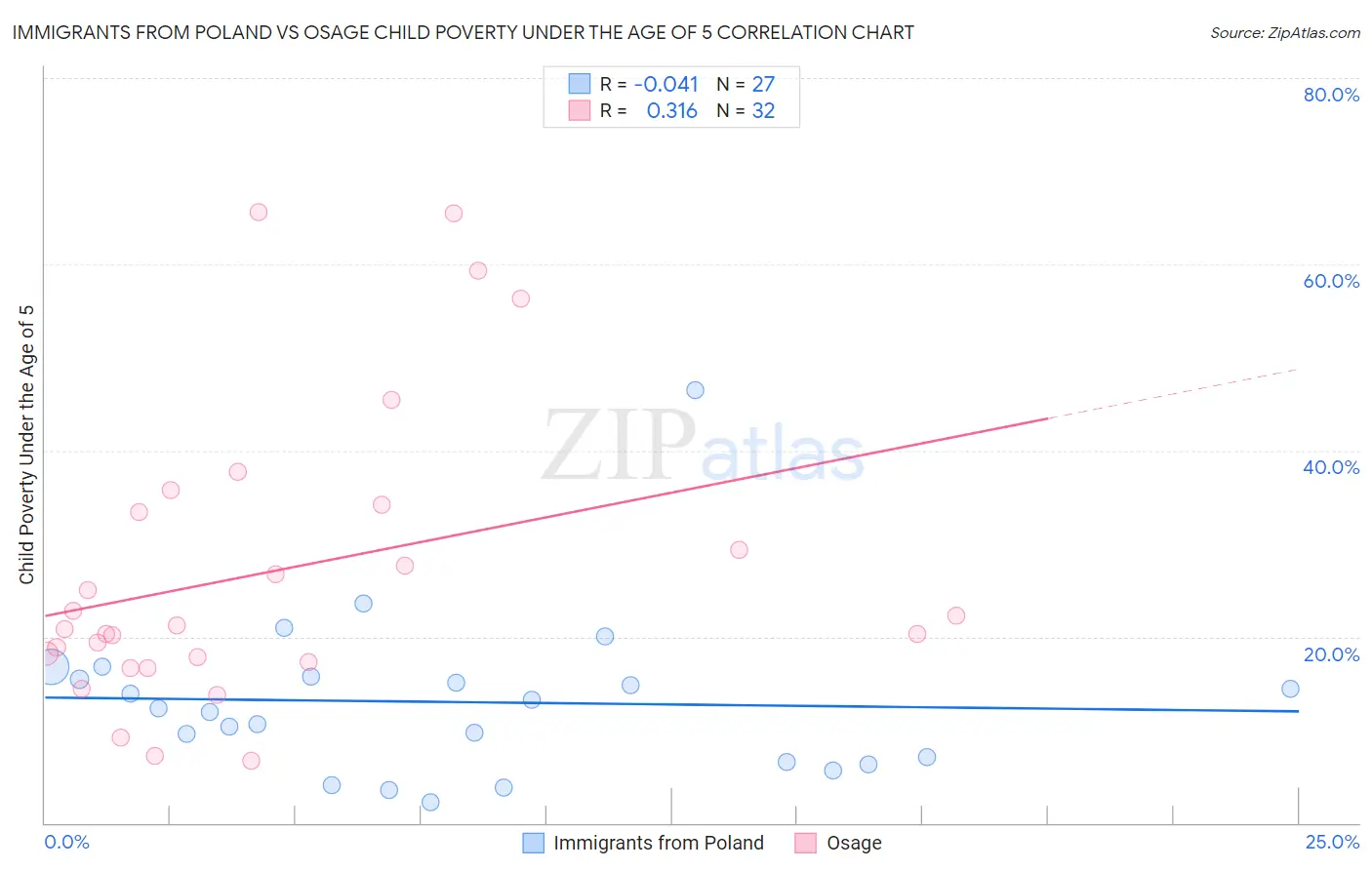 Immigrants from Poland vs Osage Child Poverty Under the Age of 5