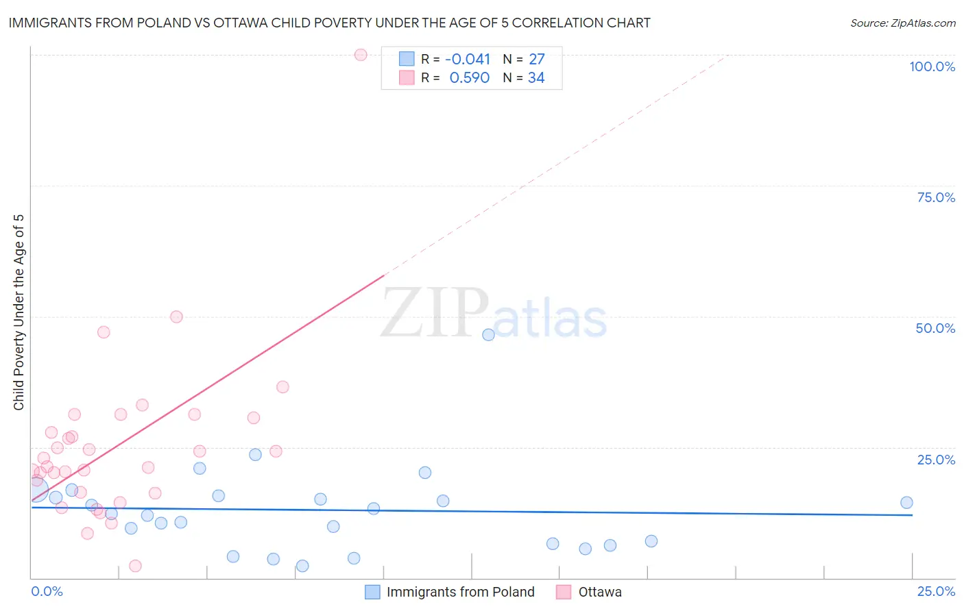 Immigrants from Poland vs Ottawa Child Poverty Under the Age of 5