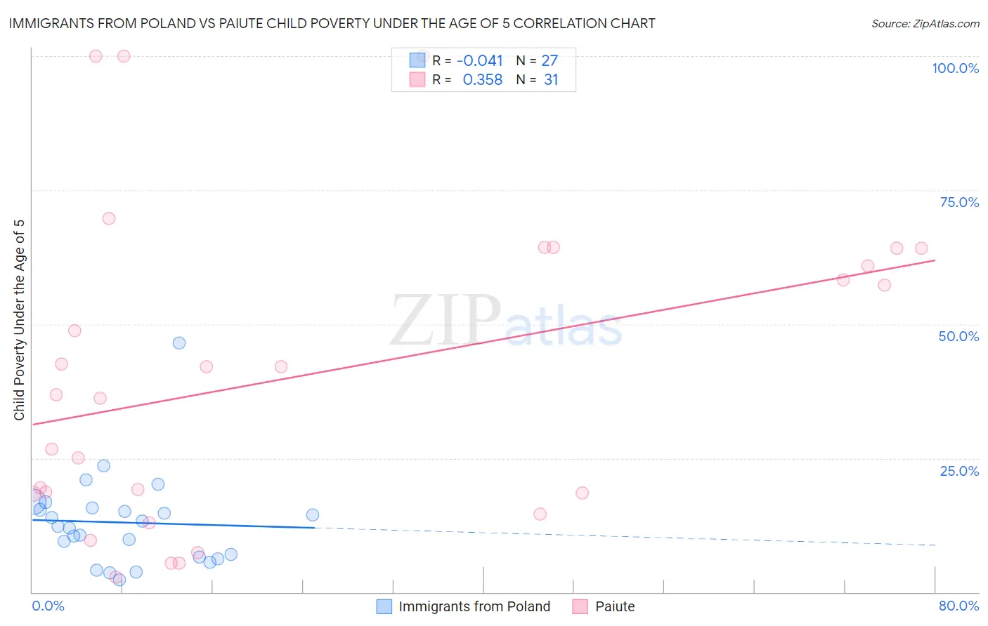 Immigrants from Poland vs Paiute Child Poverty Under the Age of 5