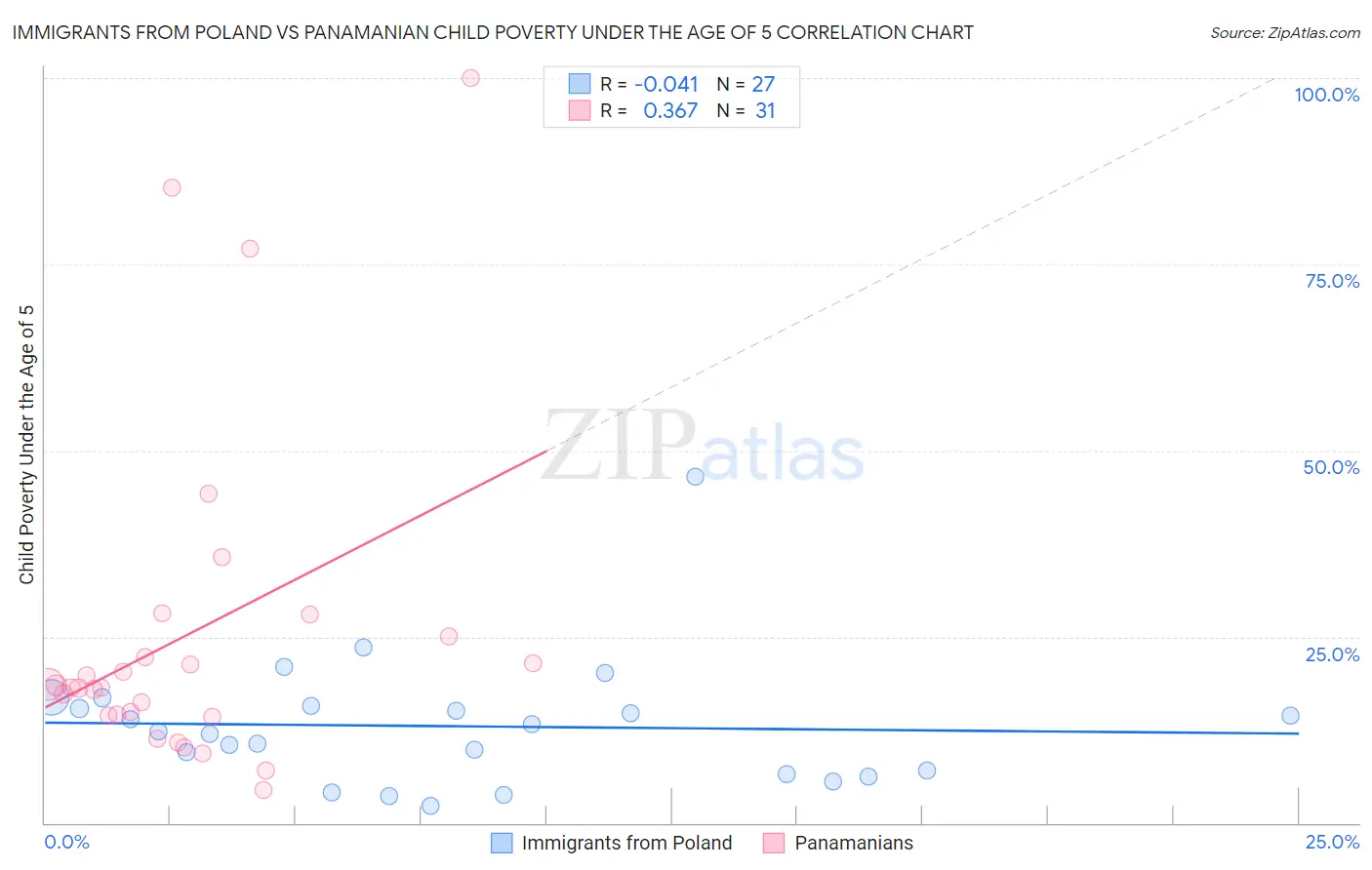 Immigrants from Poland vs Panamanian Child Poverty Under the Age of 5