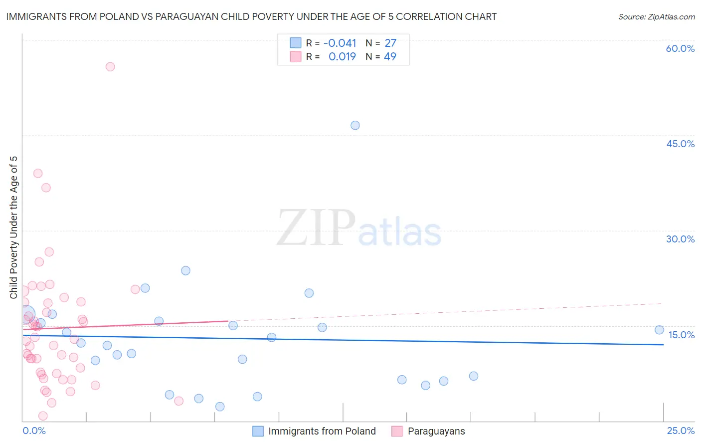 Immigrants from Poland vs Paraguayan Child Poverty Under the Age of 5