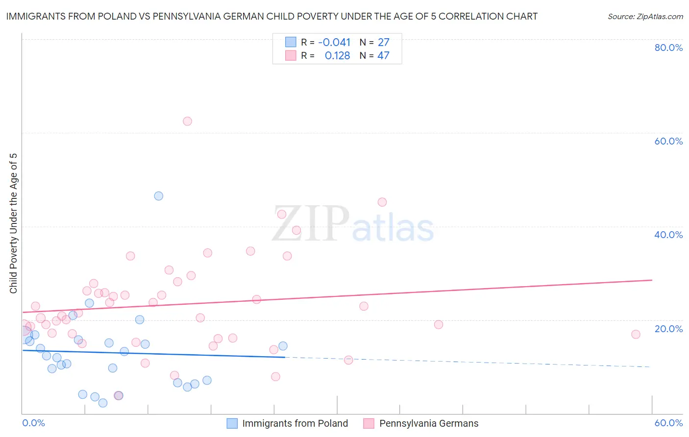 Immigrants from Poland vs Pennsylvania German Child Poverty Under the Age of 5