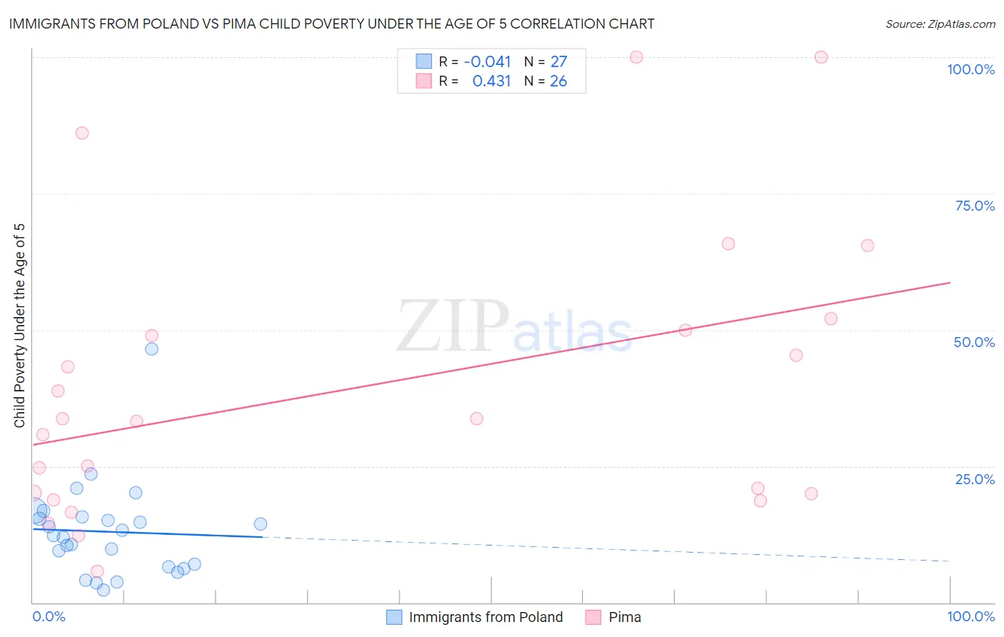 Immigrants from Poland vs Pima Child Poverty Under the Age of 5