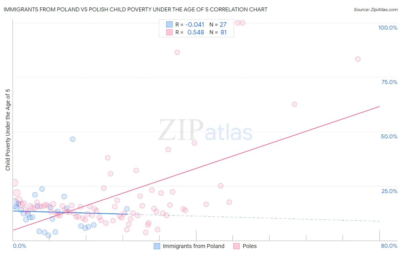 Immigrants from Poland vs Polish Child Poverty Under the Age of 5