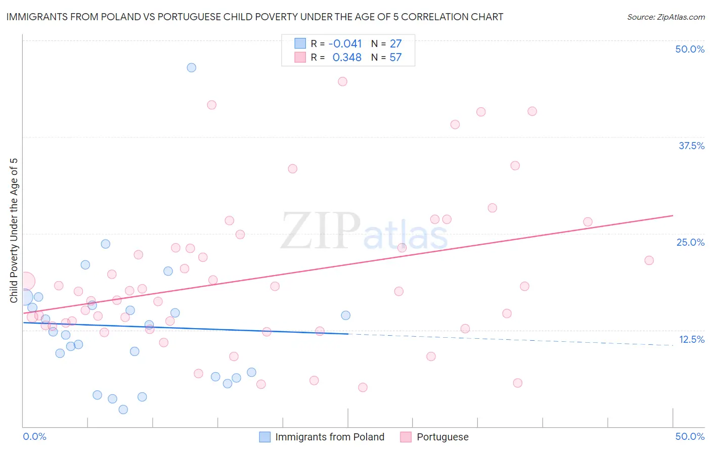 Immigrants from Poland vs Portuguese Child Poverty Under the Age of 5