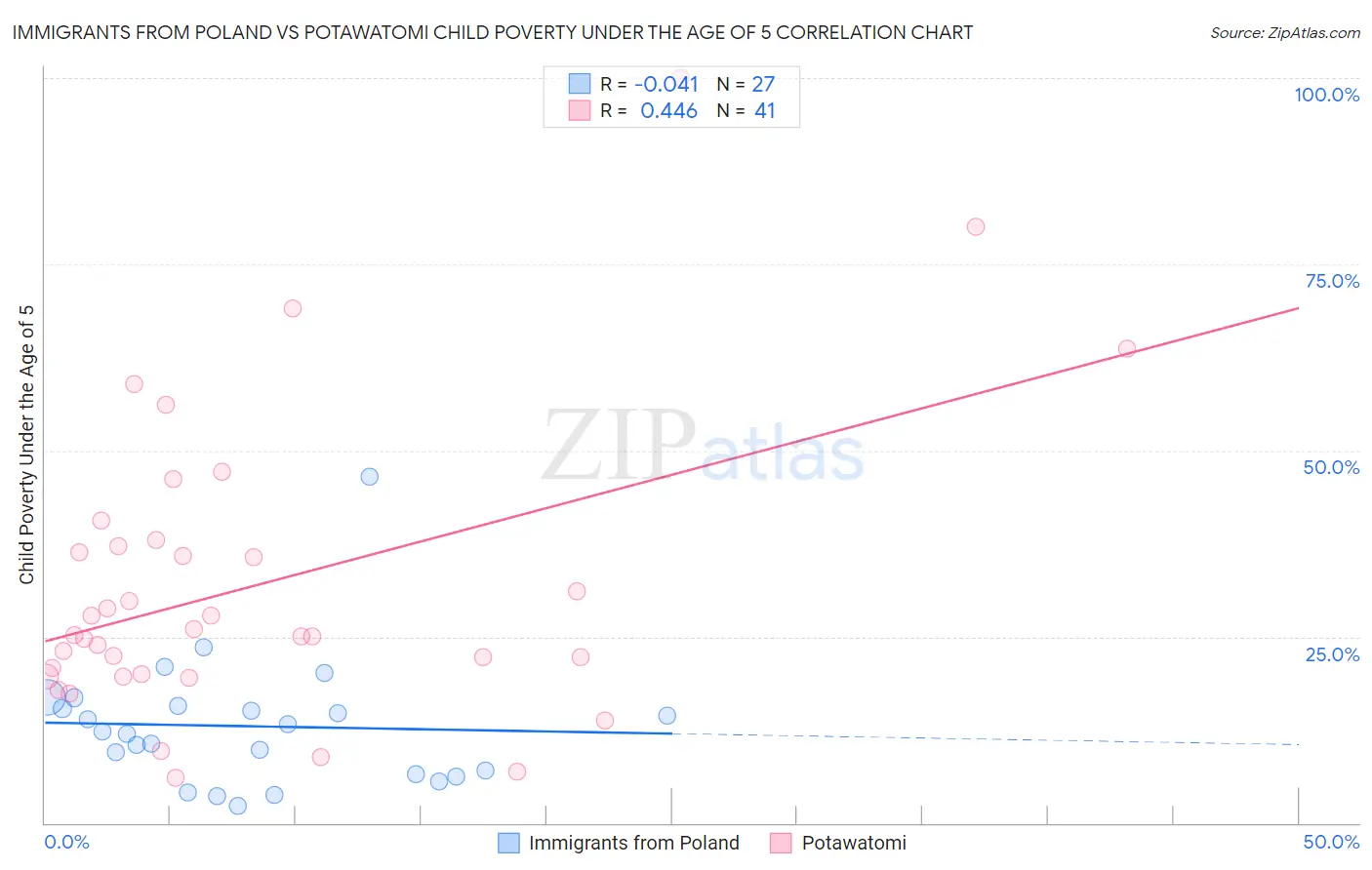 Immigrants from Poland vs Potawatomi Child Poverty Under the Age of 5