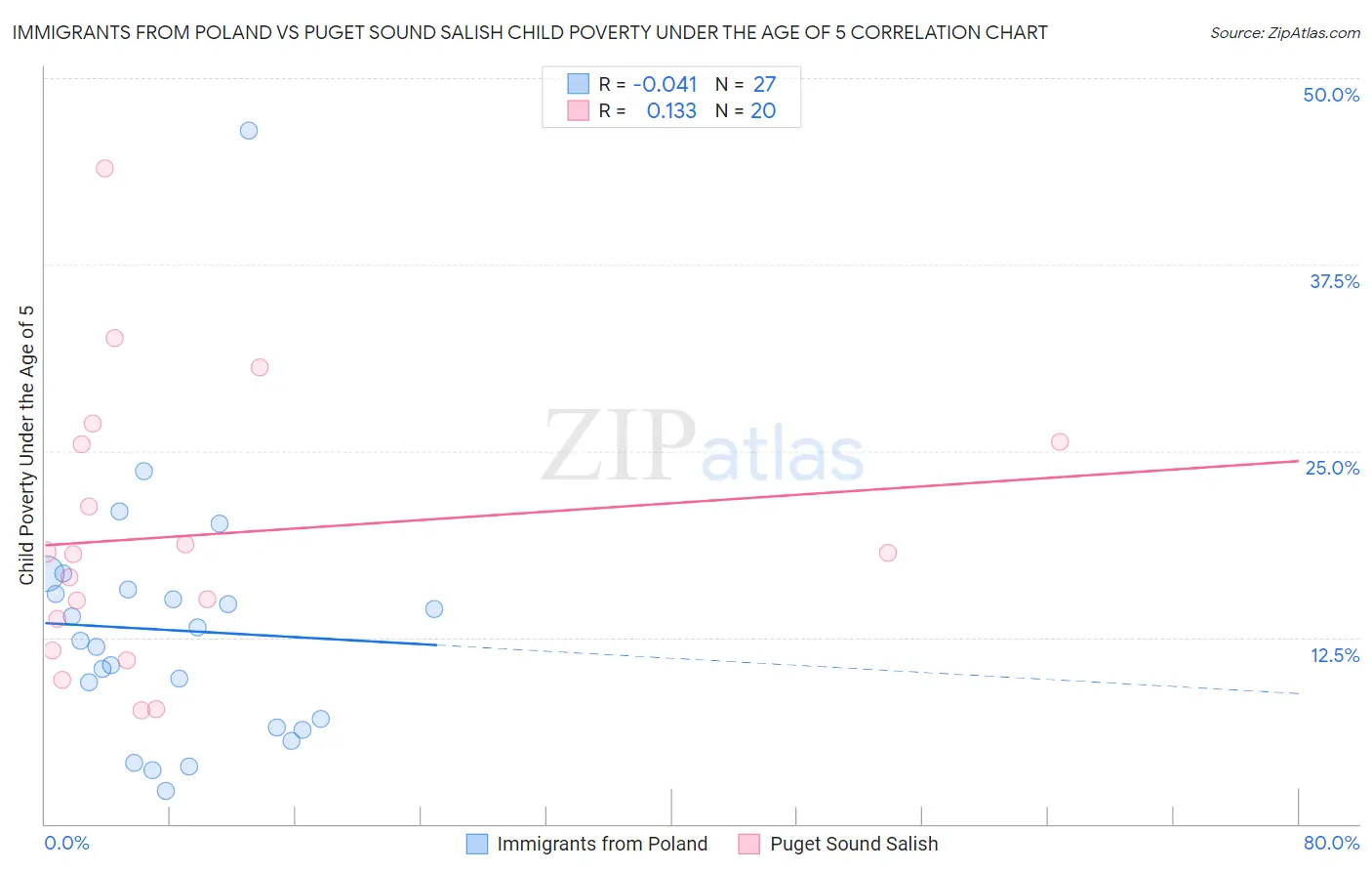 Immigrants from Poland vs Puget Sound Salish Child Poverty Under the Age of 5