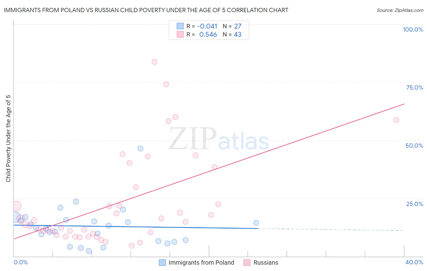 Immigrants from Poland vs Russian Child Poverty Under the Age of 5