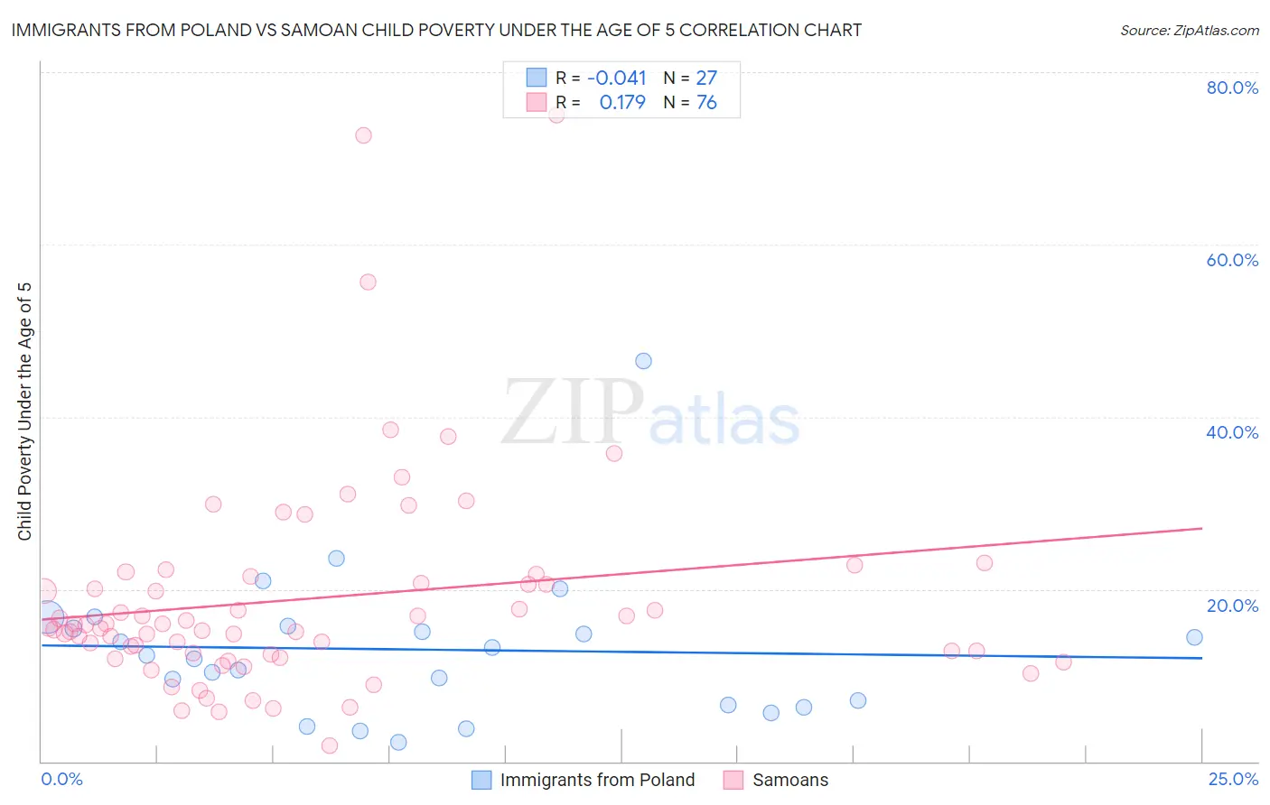 Immigrants from Poland vs Samoan Child Poverty Under the Age of 5