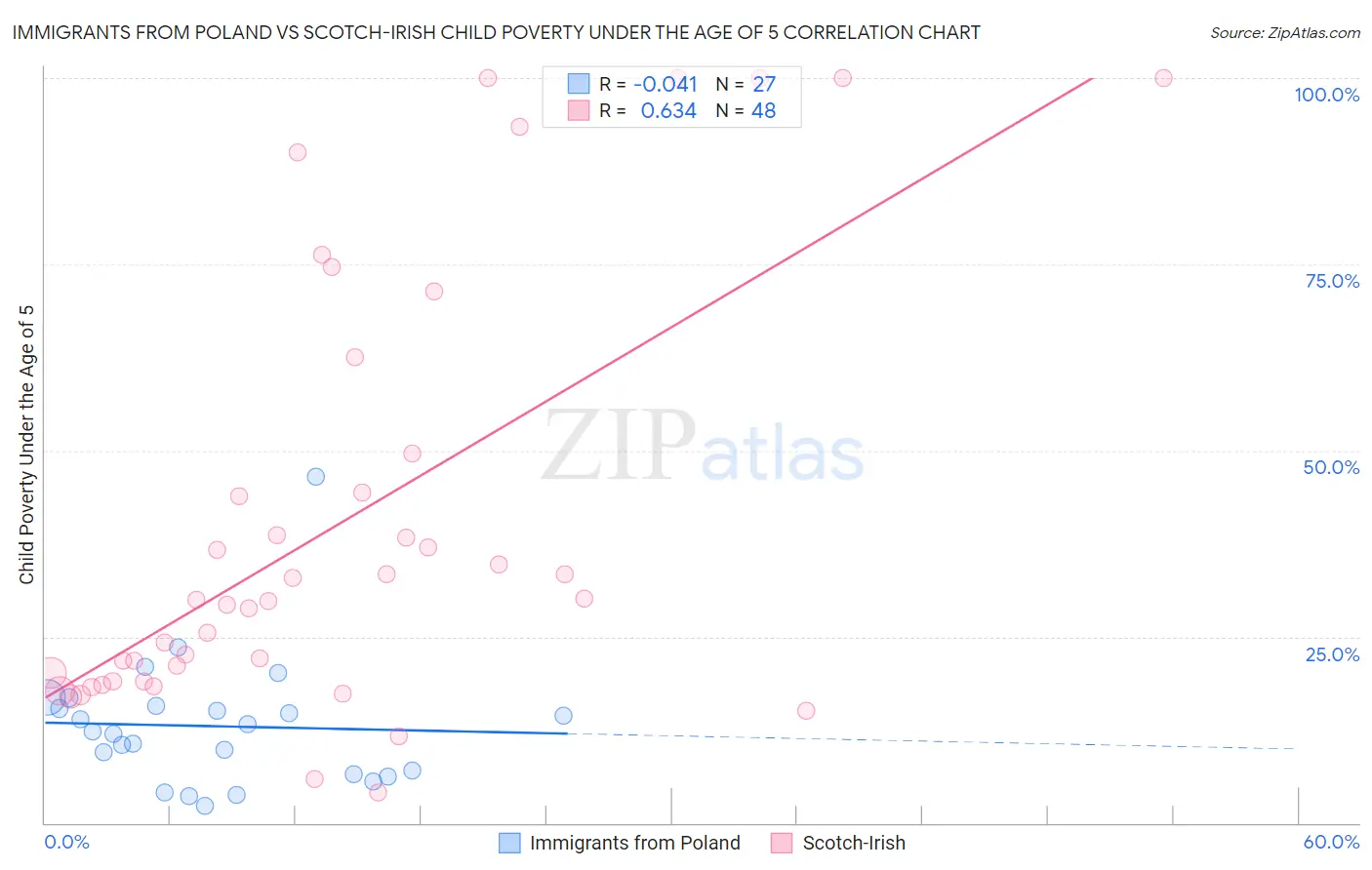 Immigrants from Poland vs Scotch-Irish Child Poverty Under the Age of 5