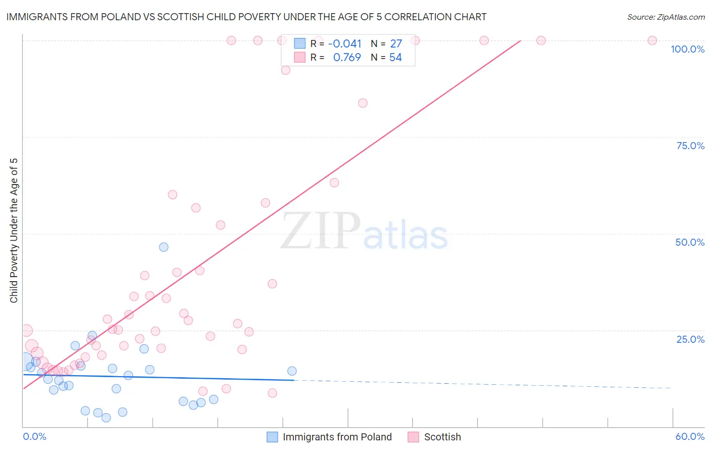 Immigrants from Poland vs Scottish Child Poverty Under the Age of 5