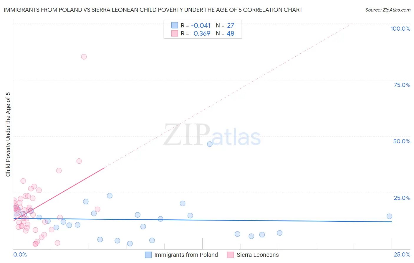 Immigrants from Poland vs Sierra Leonean Child Poverty Under the Age of 5