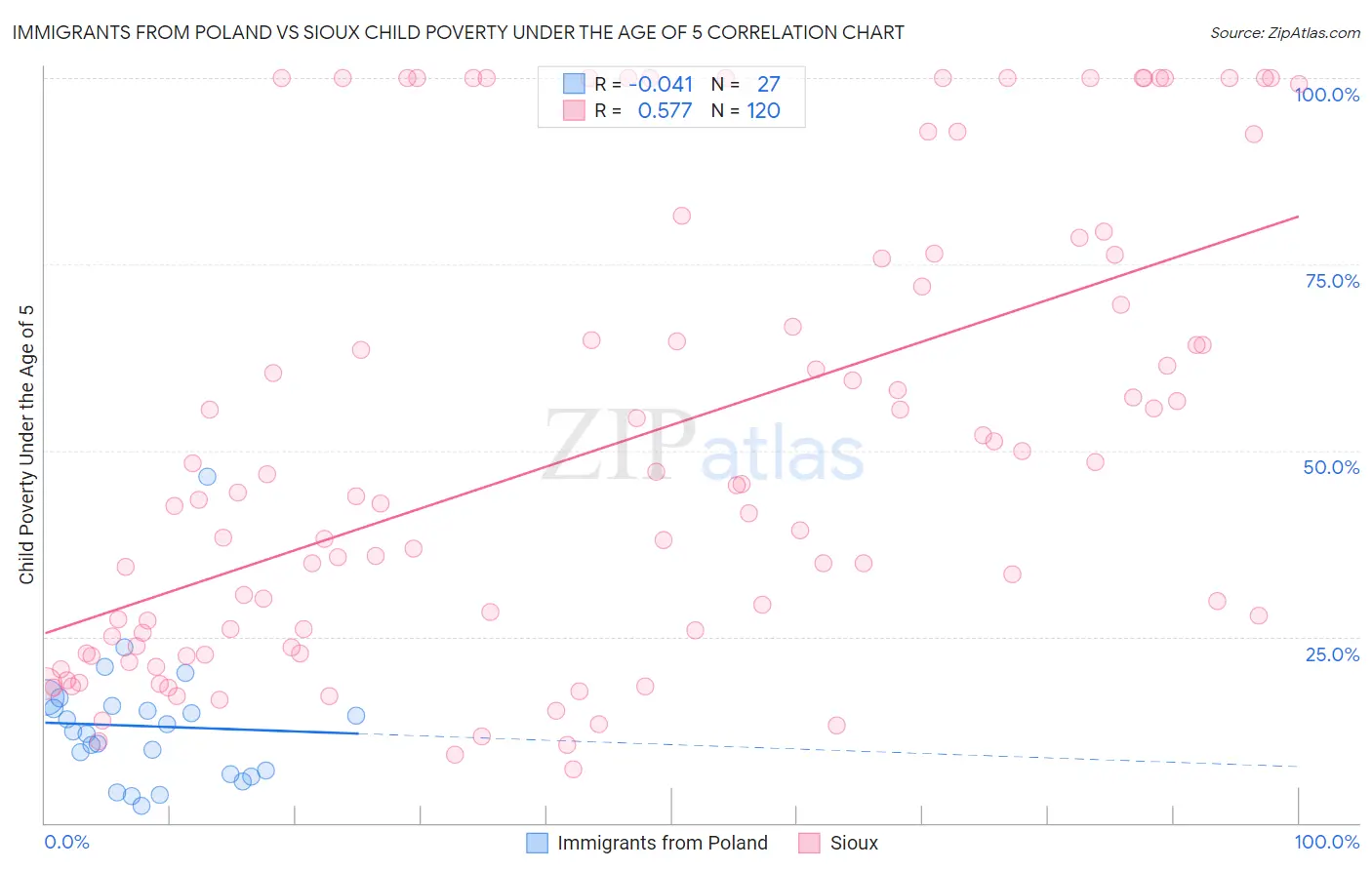 Immigrants from Poland vs Sioux Child Poverty Under the Age of 5
