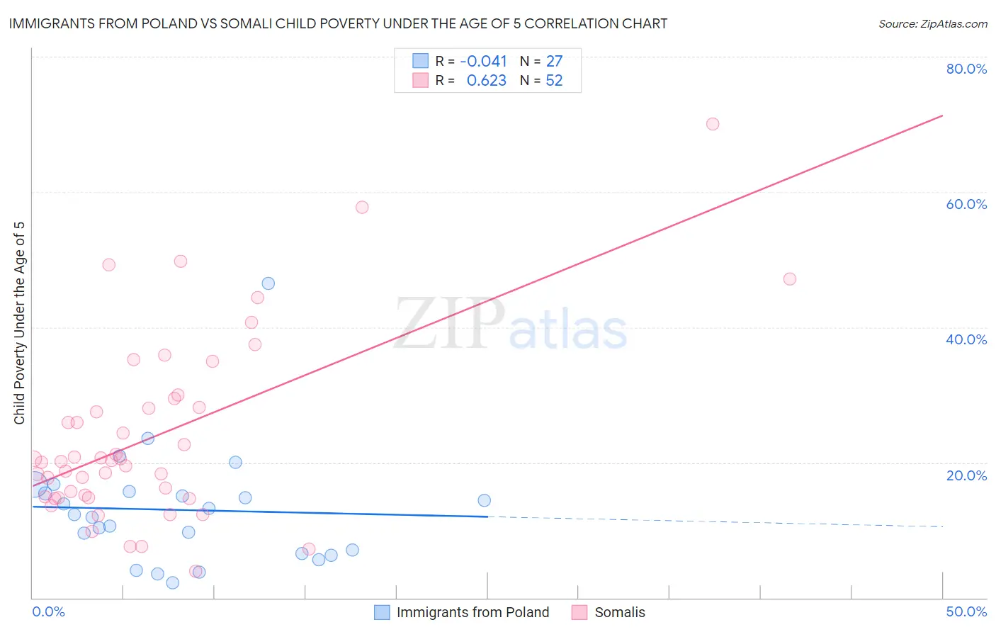 Immigrants from Poland vs Somali Child Poverty Under the Age of 5