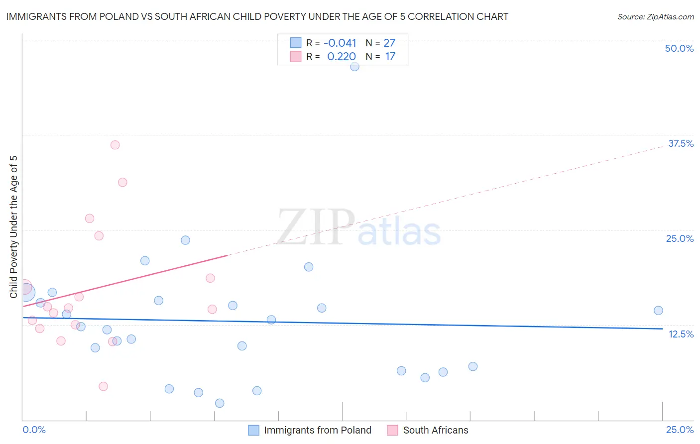 Immigrants from Poland vs South African Child Poverty Under the Age of 5
