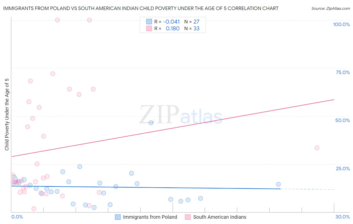 Immigrants from Poland vs South American Indian Child Poverty Under the Age of 5