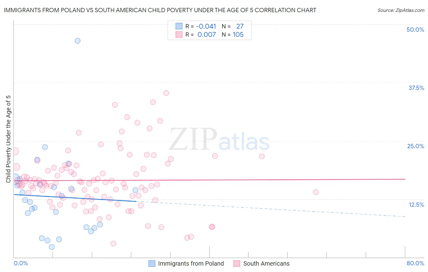 Immigrants from Poland vs South American Child Poverty Under the Age of 5