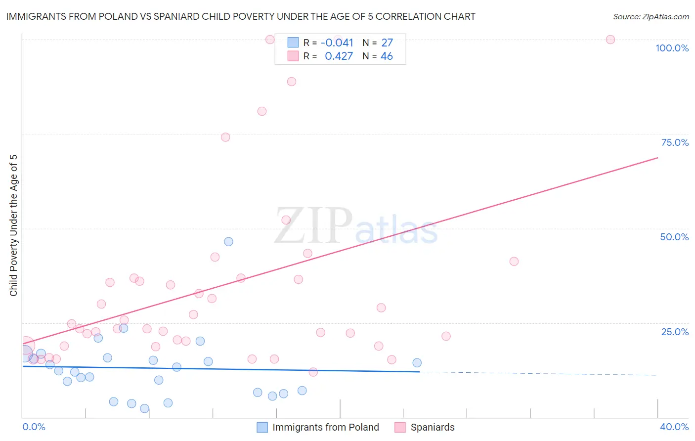 Immigrants from Poland vs Spaniard Child Poverty Under the Age of 5