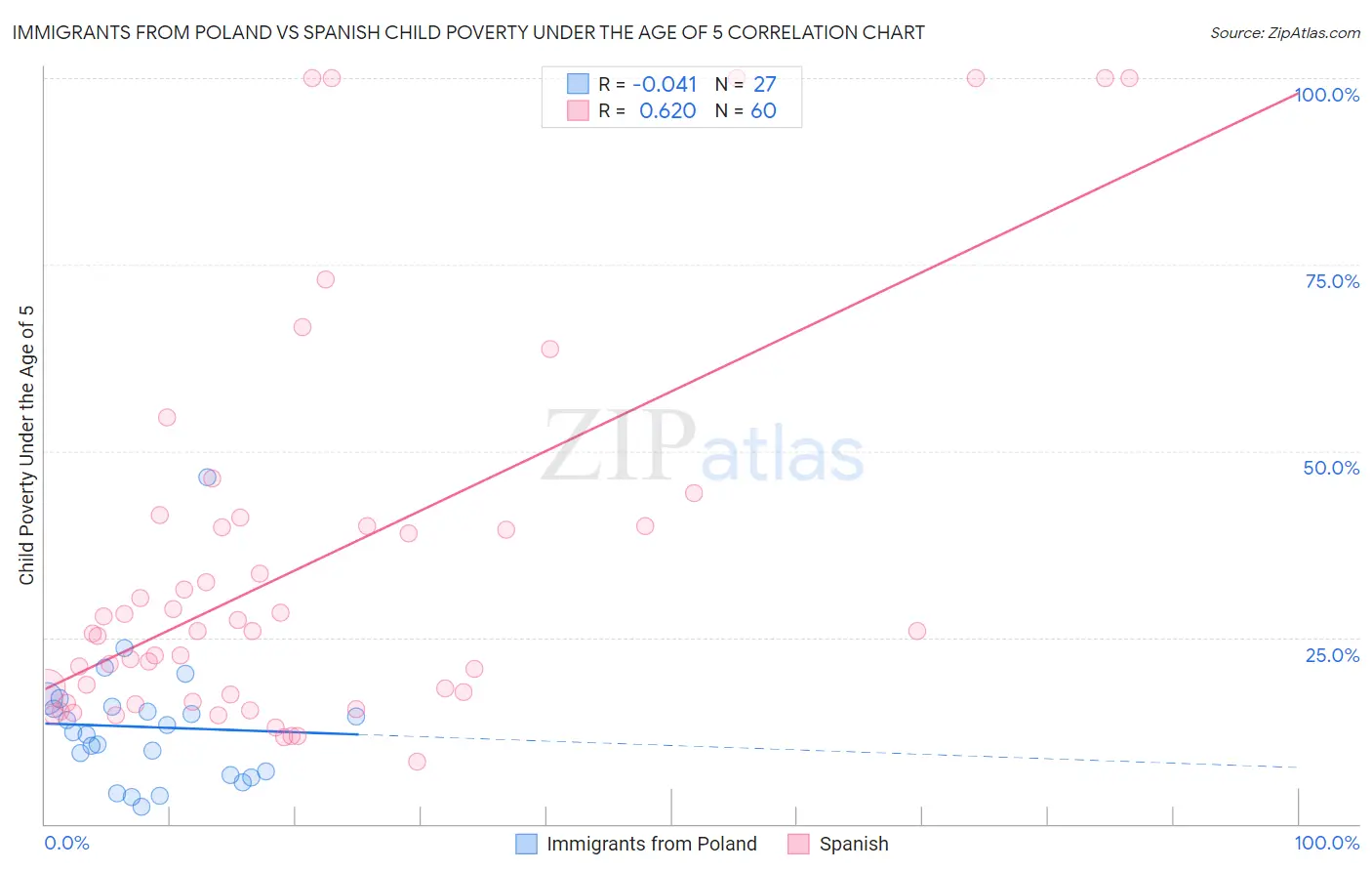 Immigrants from Poland vs Spanish Child Poverty Under the Age of 5