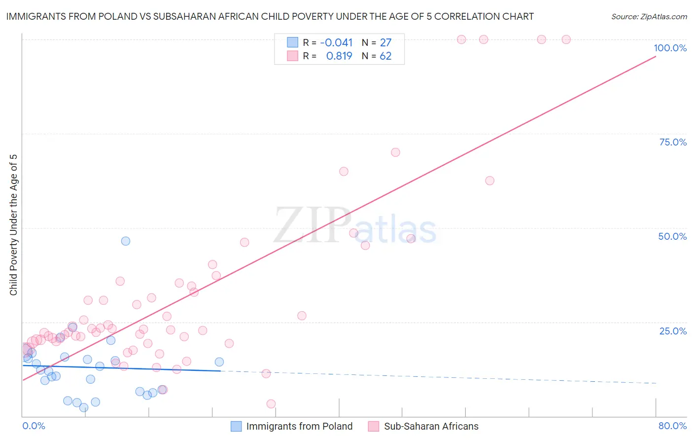 Immigrants from Poland vs Subsaharan African Child Poverty Under the Age of 5