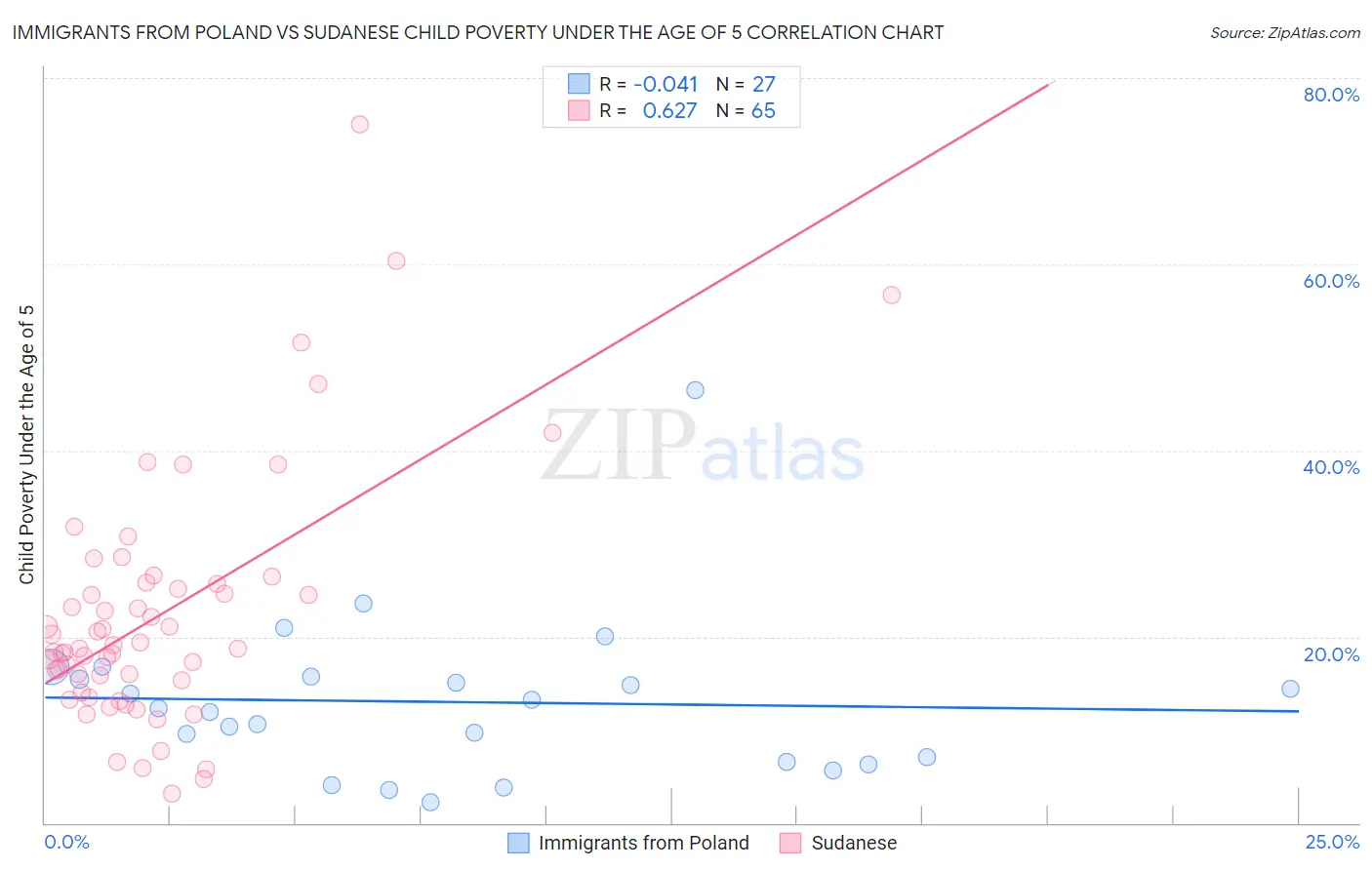 Immigrants from Poland vs Sudanese Child Poverty Under the Age of 5