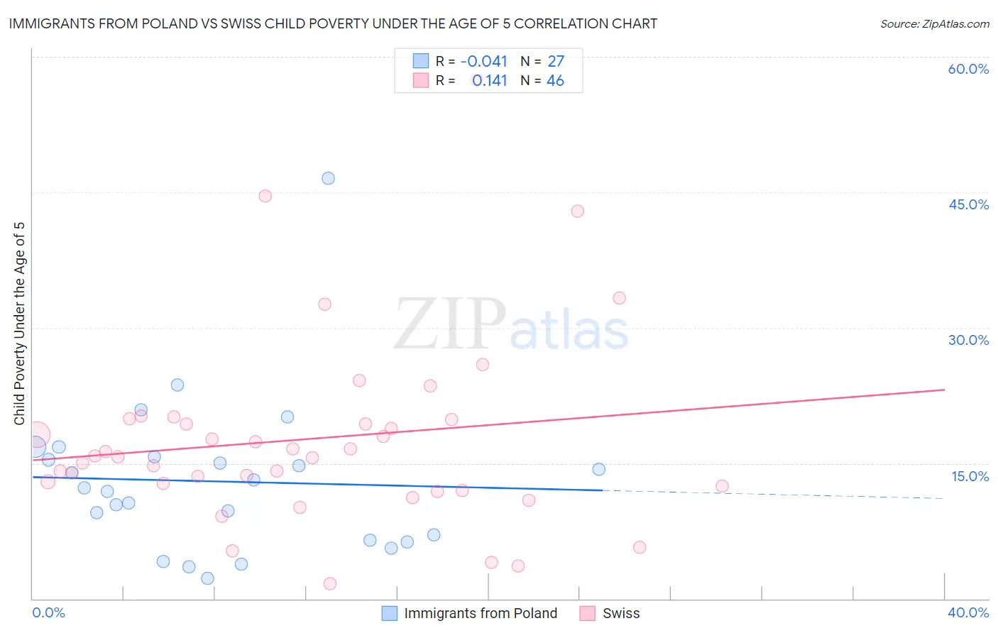 Immigrants from Poland vs Swiss Child Poverty Under the Age of 5
