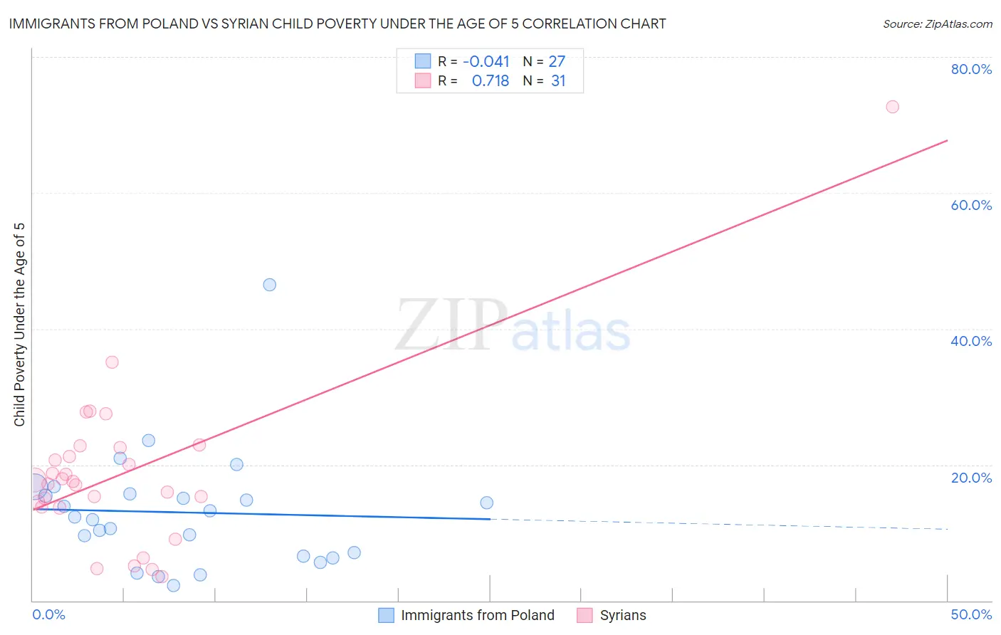 Immigrants from Poland vs Syrian Child Poverty Under the Age of 5