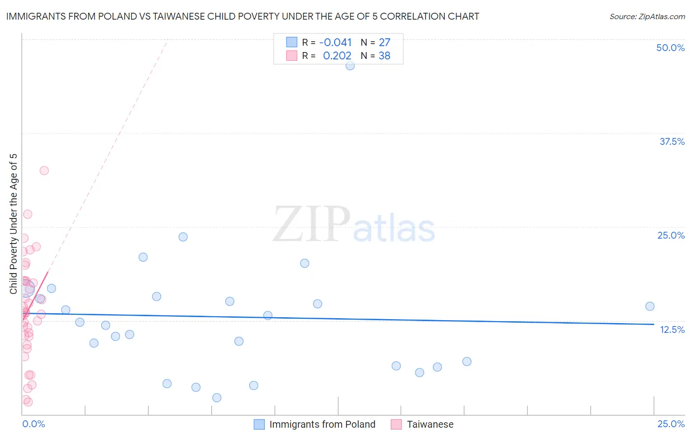 Immigrants from Poland vs Taiwanese Child Poverty Under the Age of 5