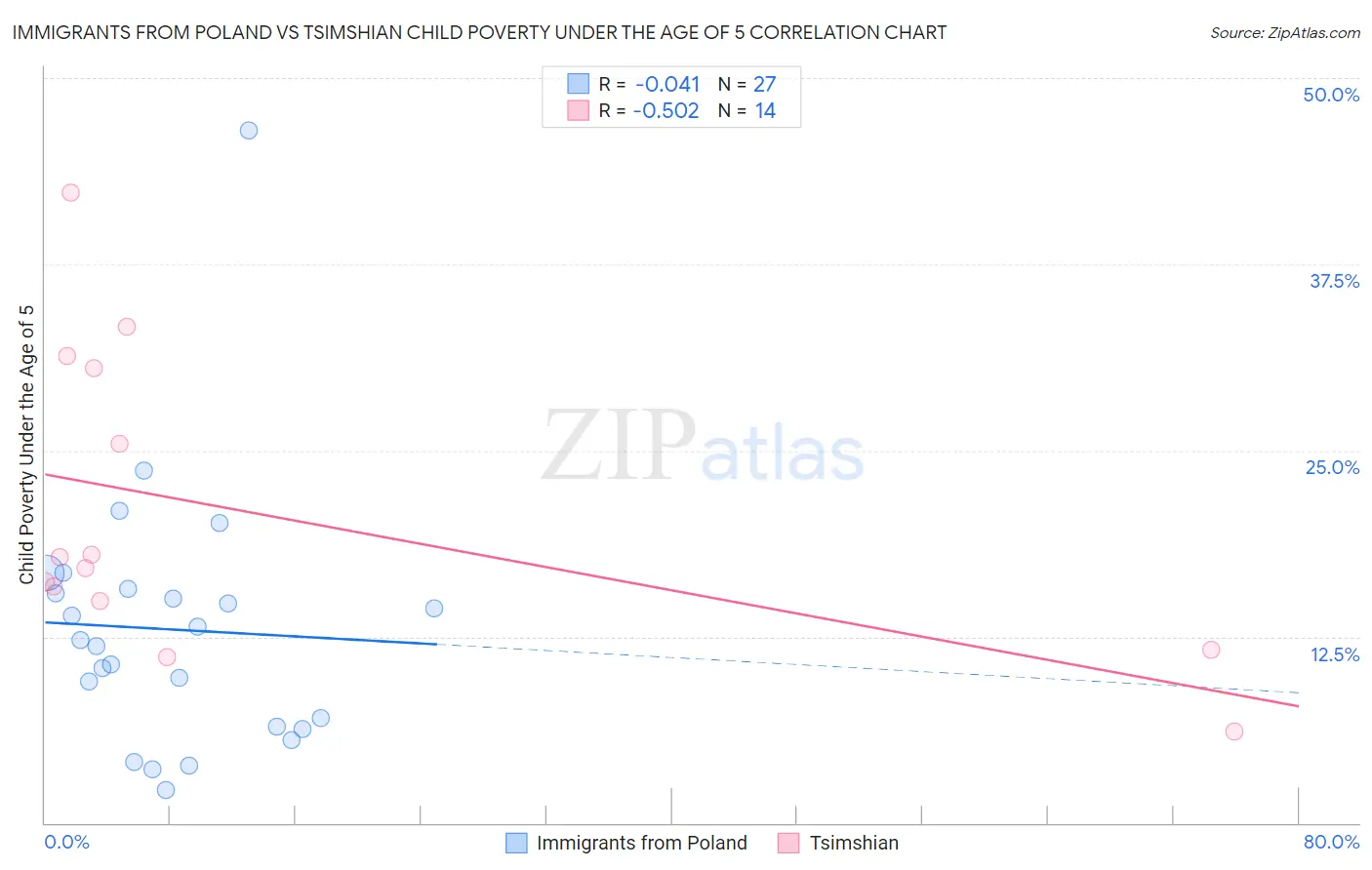 Immigrants from Poland vs Tsimshian Child Poverty Under the Age of 5
