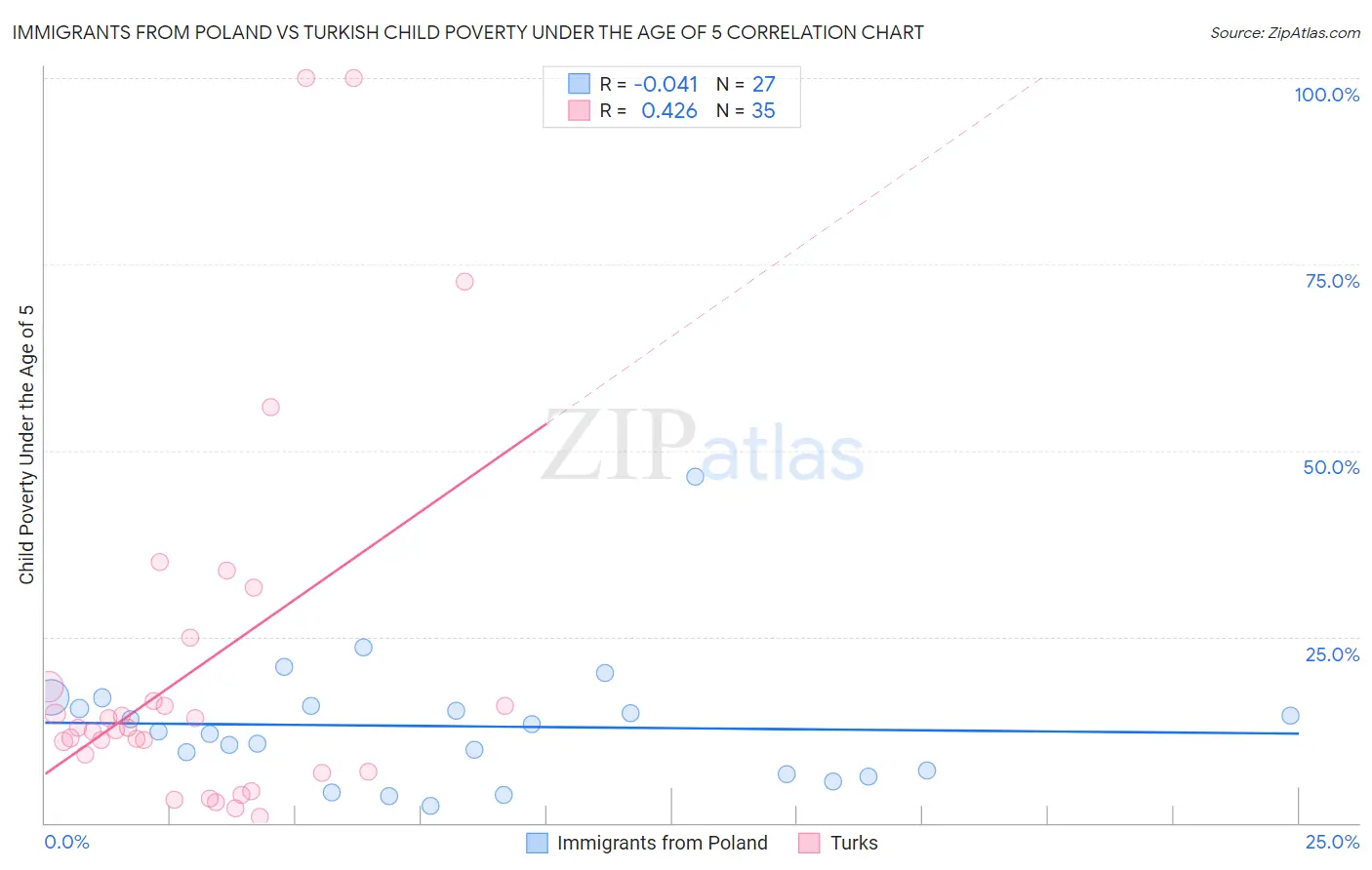 Immigrants from Poland vs Turkish Child Poverty Under the Age of 5