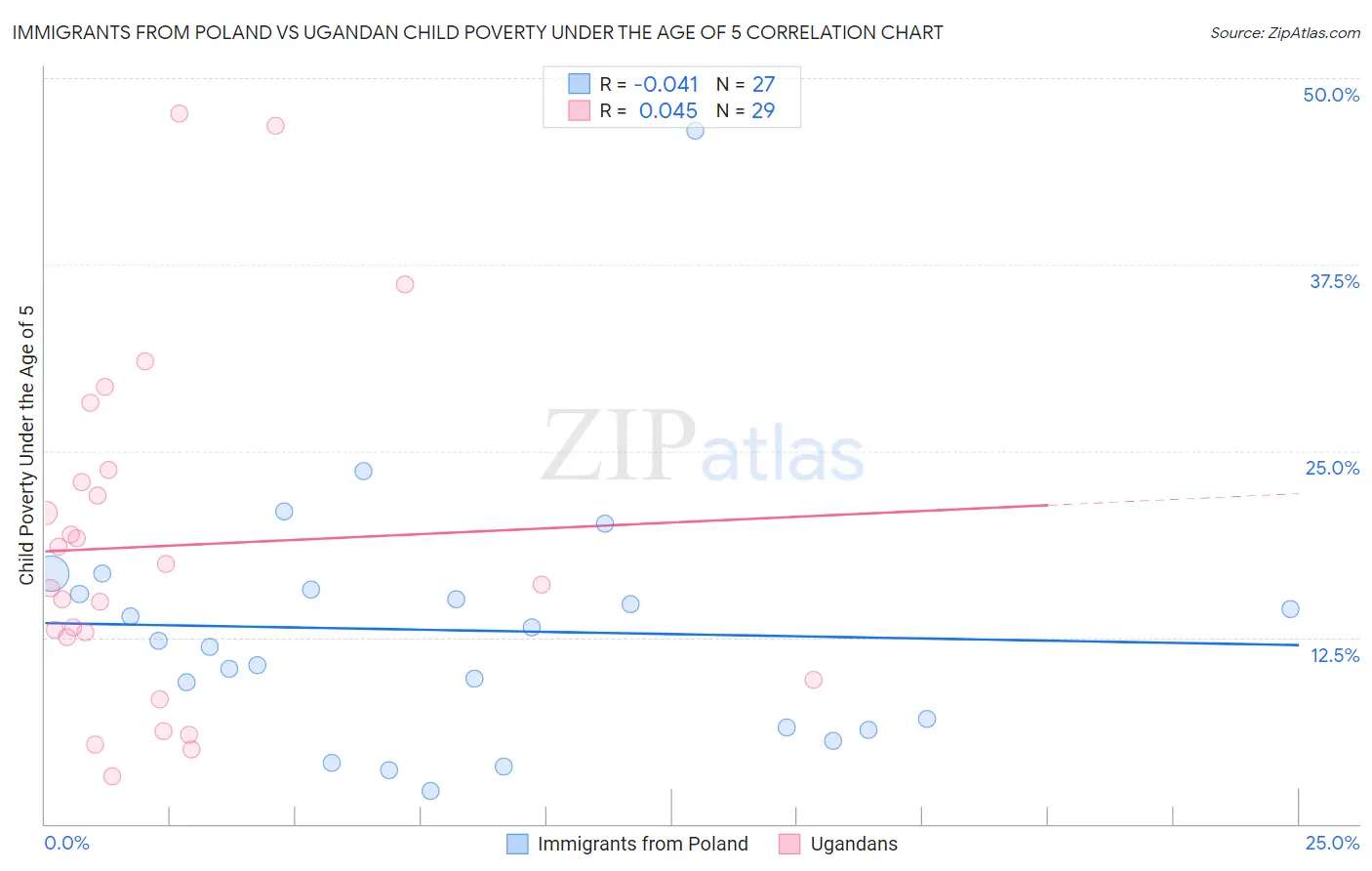 Immigrants from Poland vs Ugandan Child Poverty Under the Age of 5