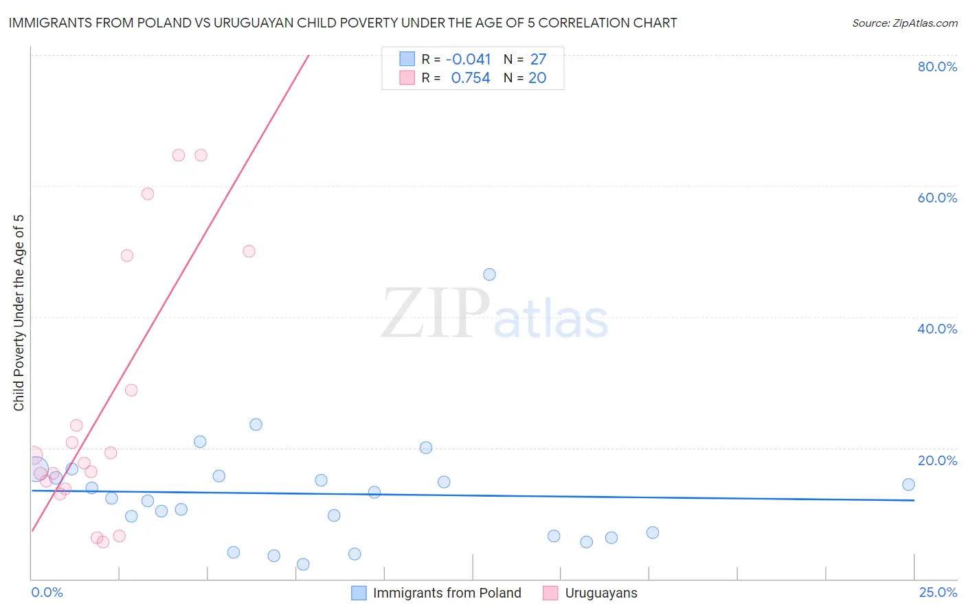 Immigrants from Poland vs Uruguayan Child Poverty Under the Age of 5