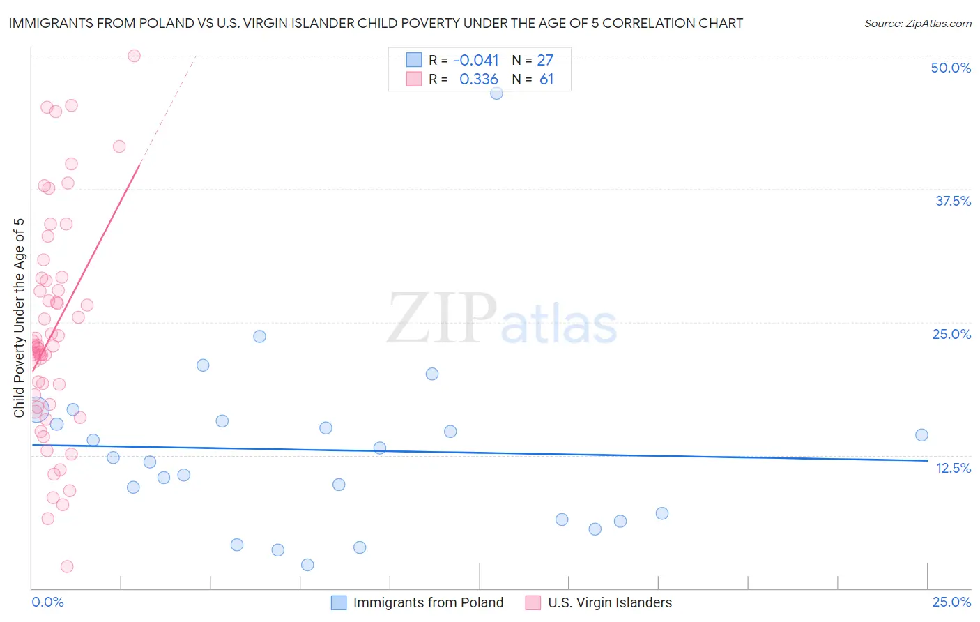 Immigrants from Poland vs U.S. Virgin Islander Child Poverty Under the Age of 5