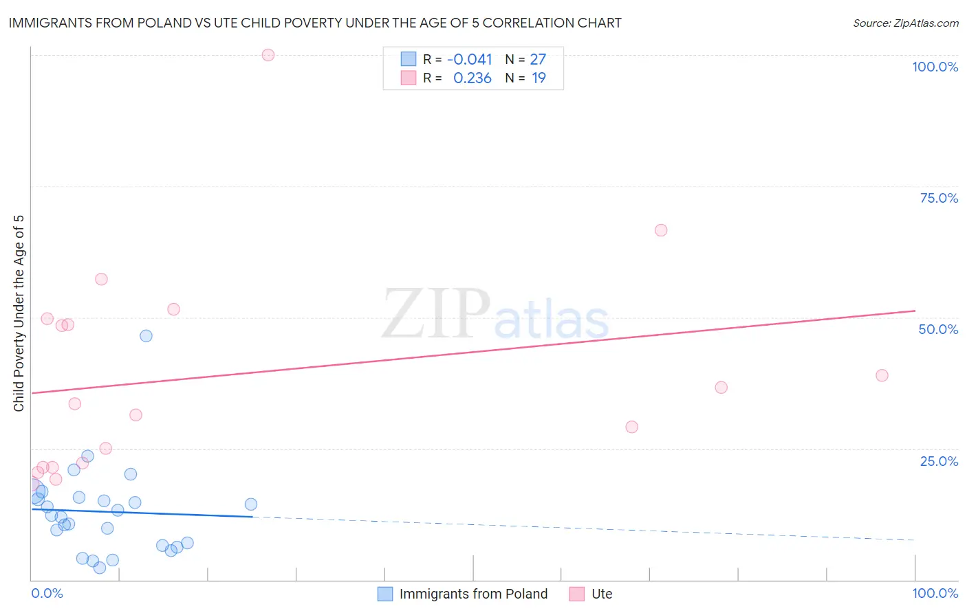 Immigrants from Poland vs Ute Child Poverty Under the Age of 5