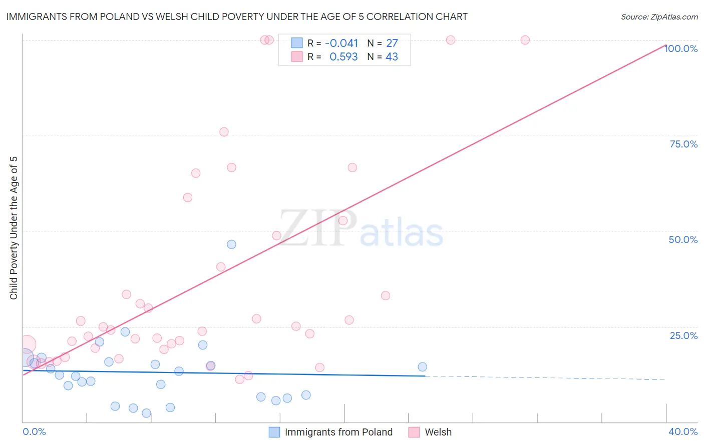 Immigrants from Poland vs Welsh Child Poverty Under the Age of 5