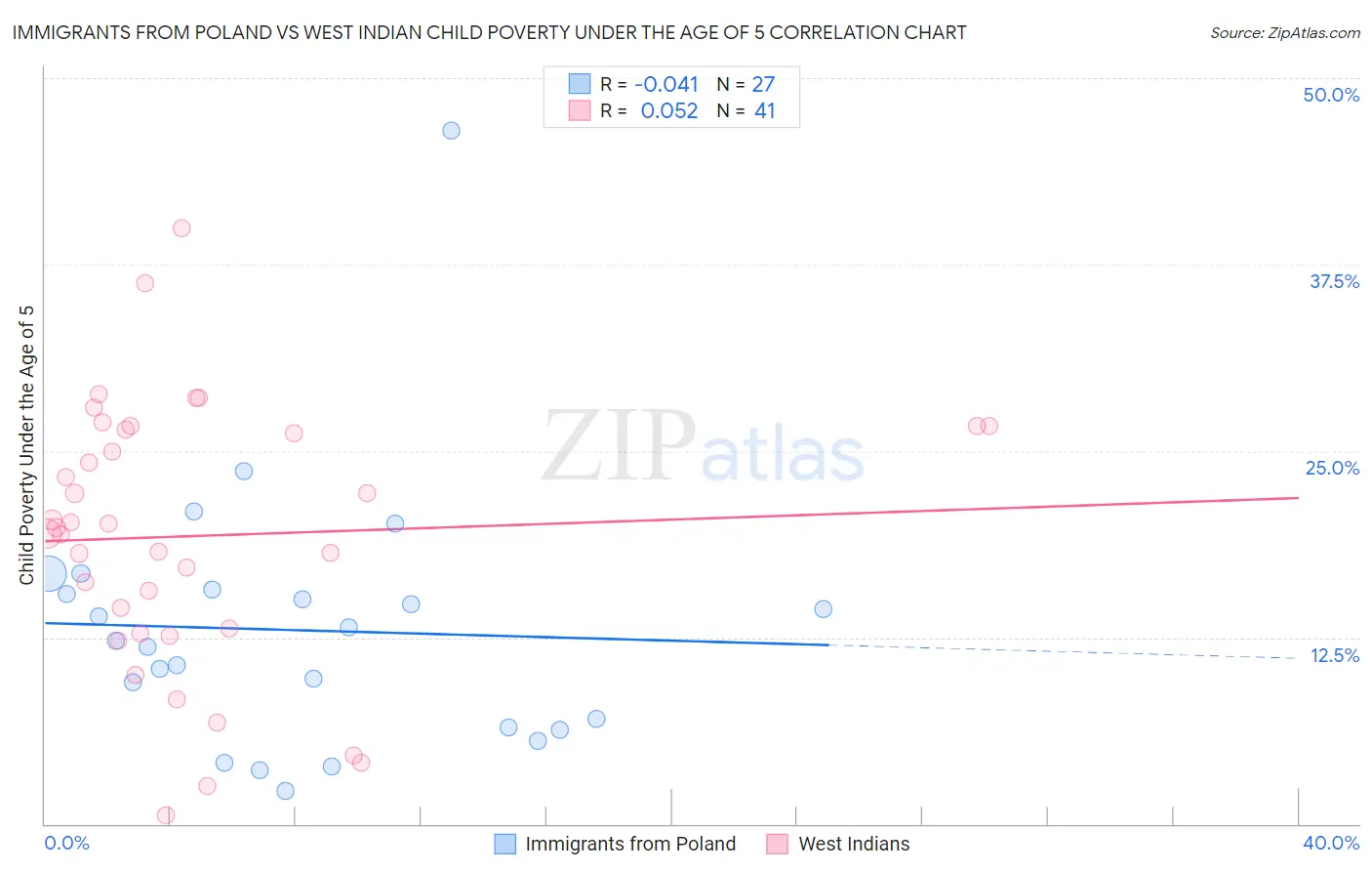 Immigrants from Poland vs West Indian Child Poverty Under the Age of 5
