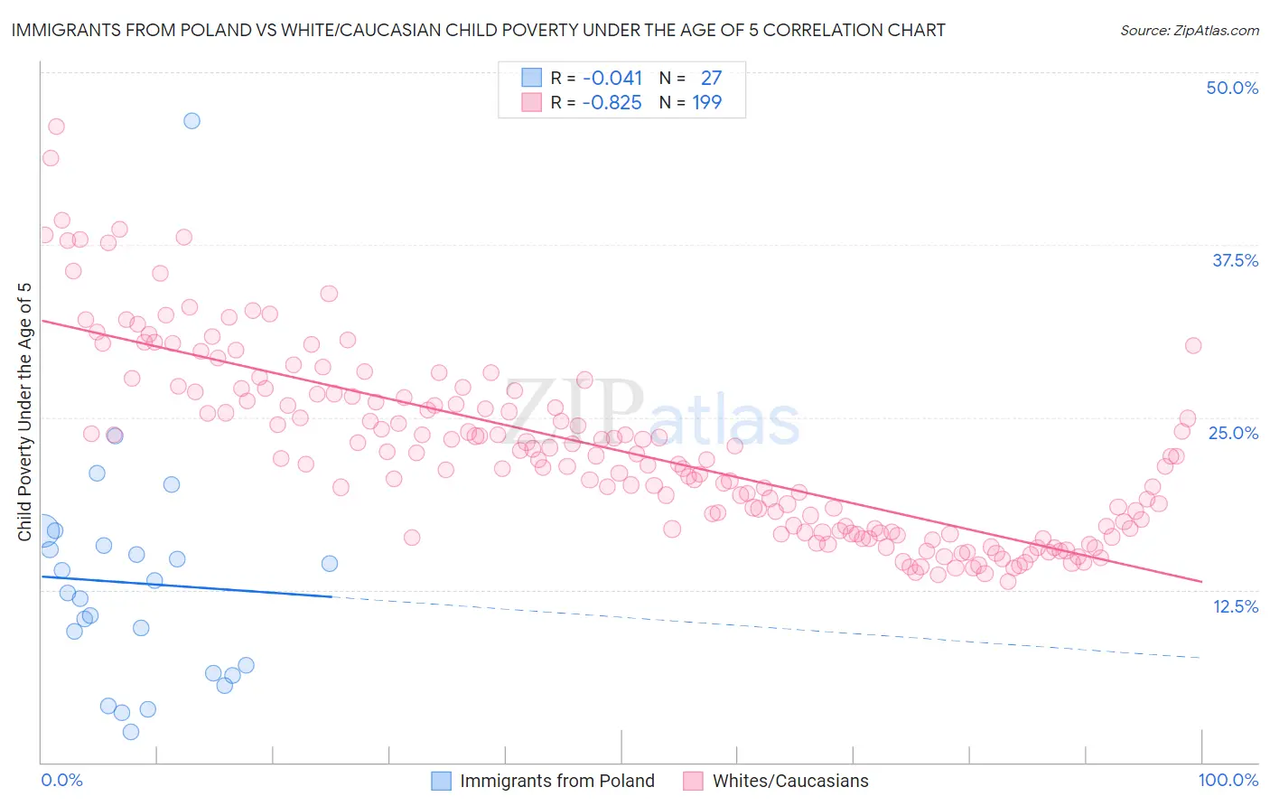 Immigrants from Poland vs White/Caucasian Child Poverty Under the Age of 5