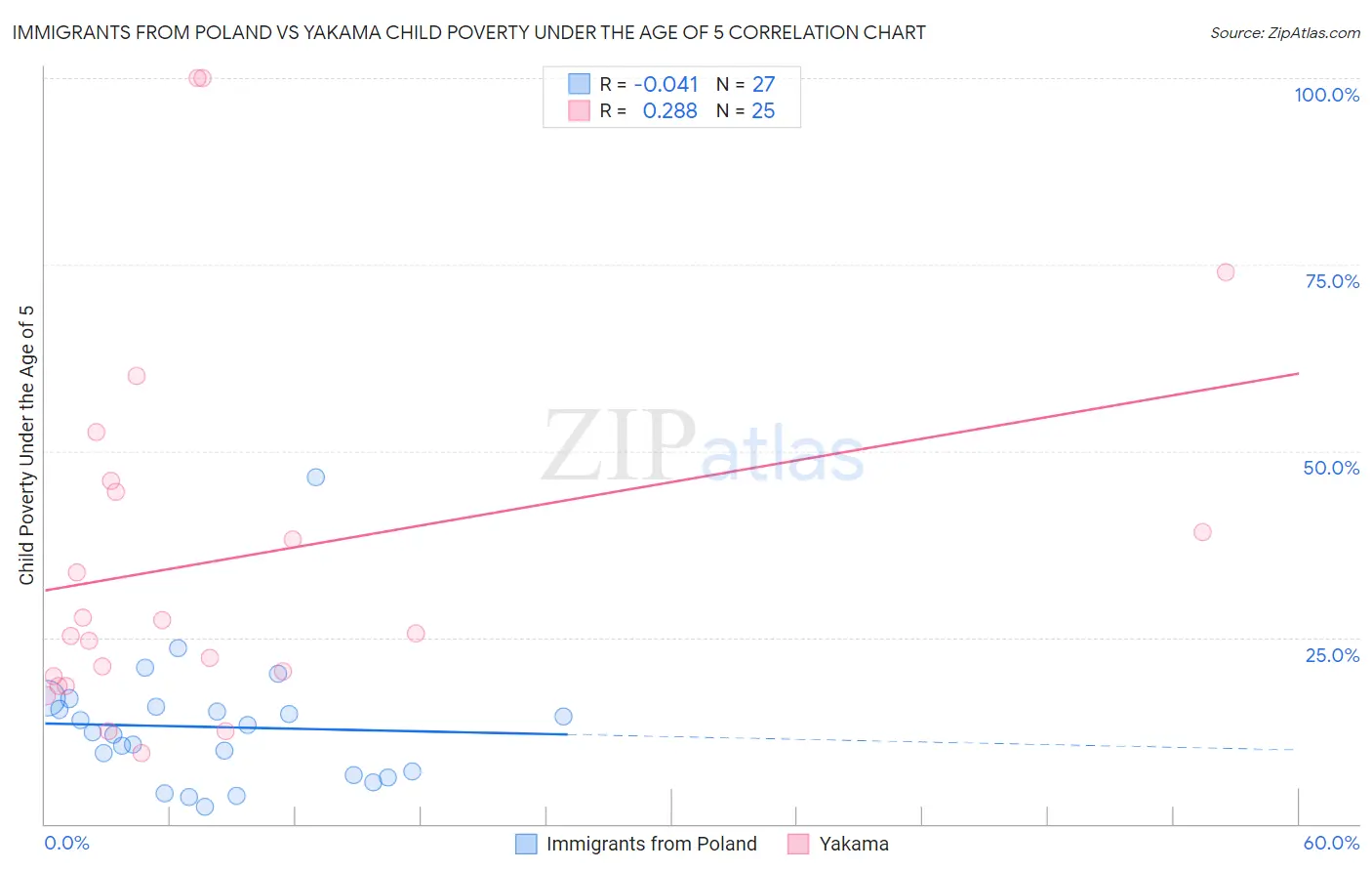 Immigrants from Poland vs Yakama Child Poverty Under the Age of 5
