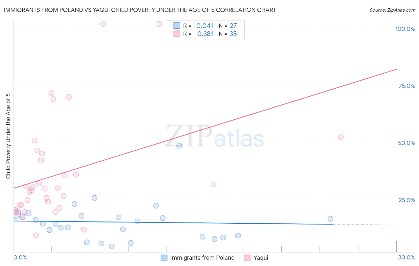 Immigrants from Poland vs Yaqui Child Poverty Under the Age of 5