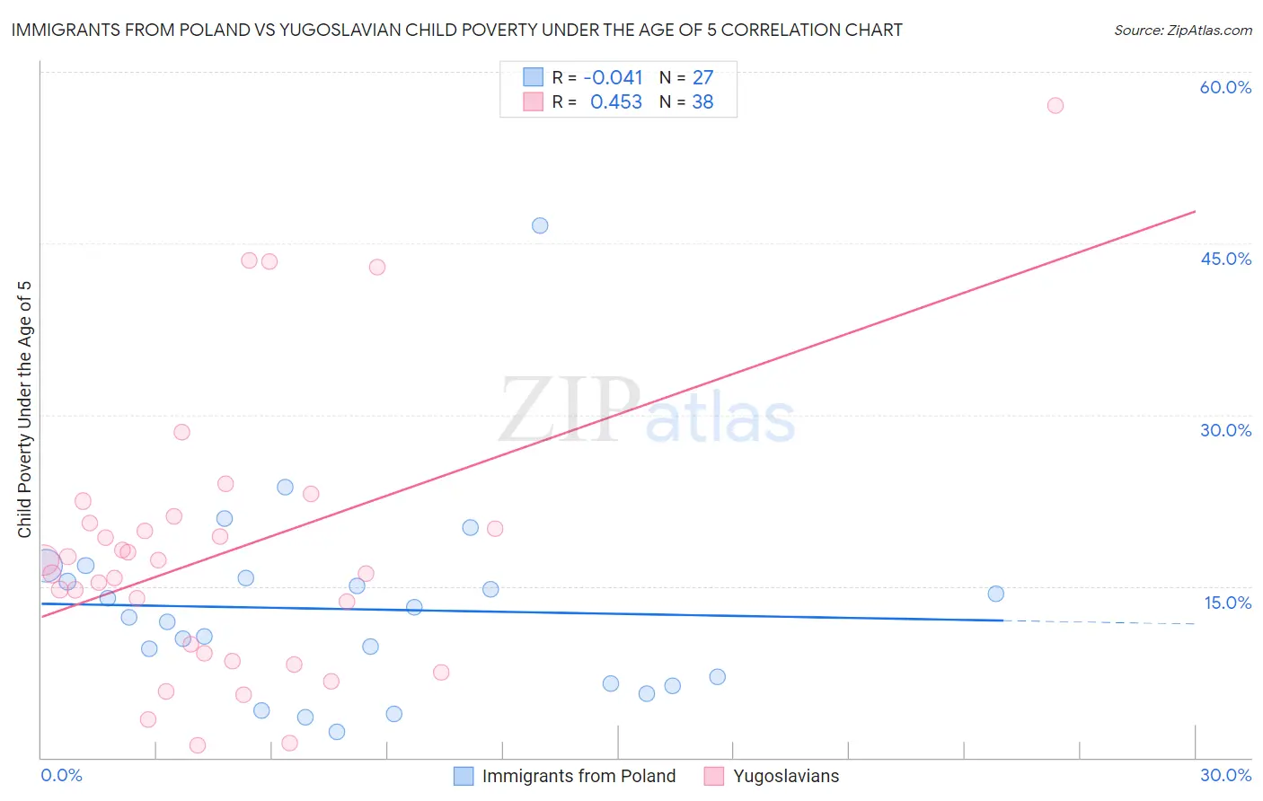 Immigrants from Poland vs Yugoslavian Child Poverty Under the Age of 5