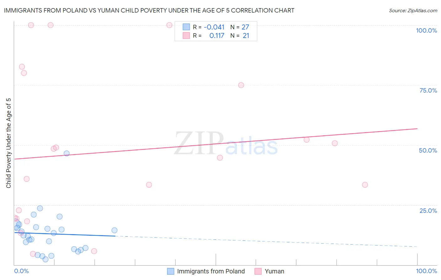Immigrants from Poland vs Yuman Child Poverty Under the Age of 5