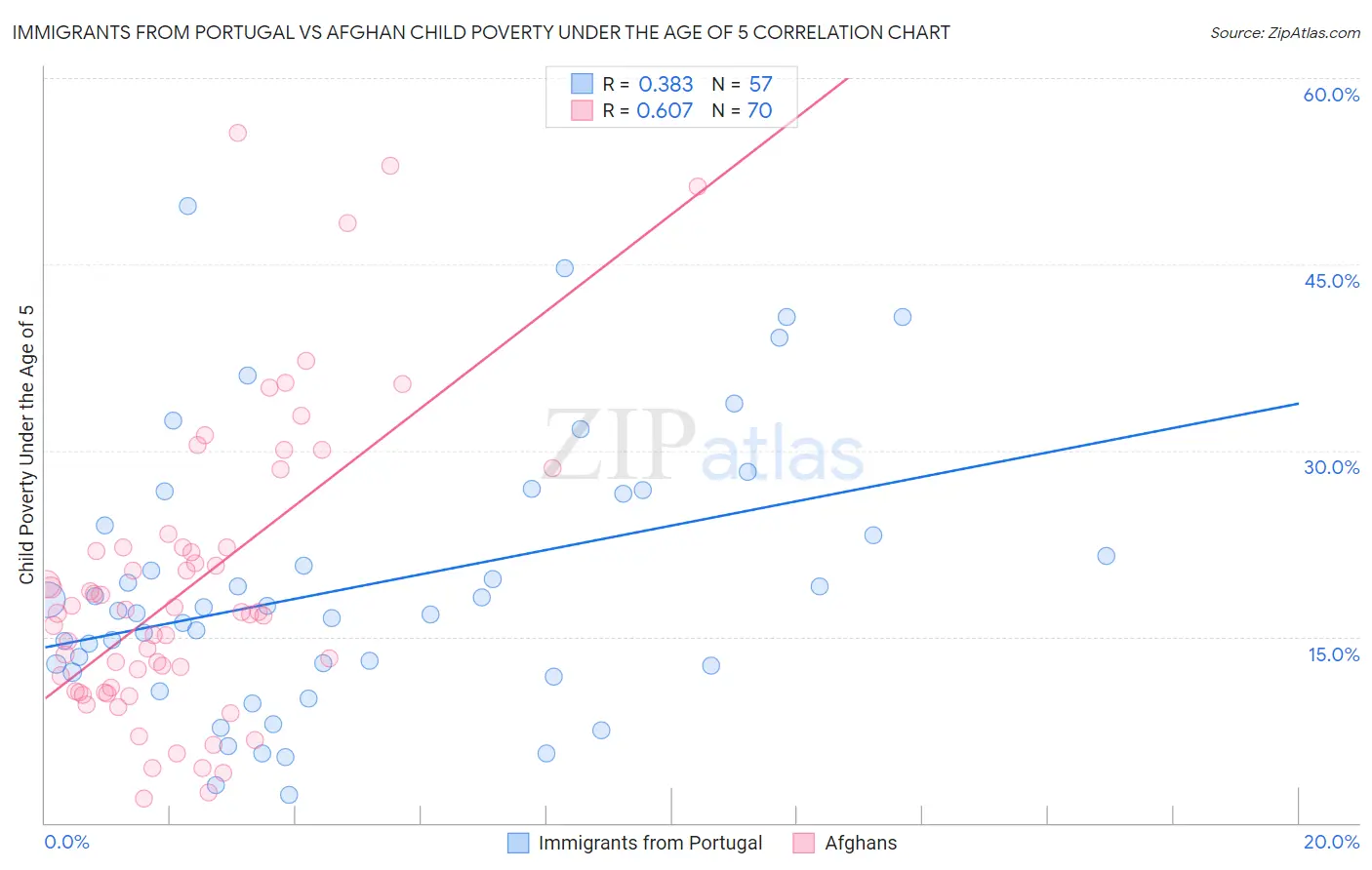 Immigrants from Portugal vs Afghan Child Poverty Under the Age of 5