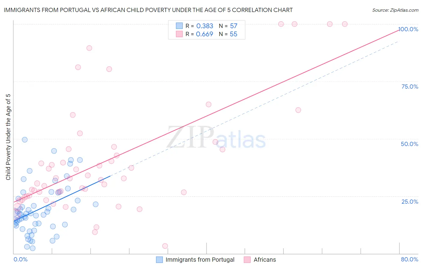 Immigrants from Portugal vs African Child Poverty Under the Age of 5